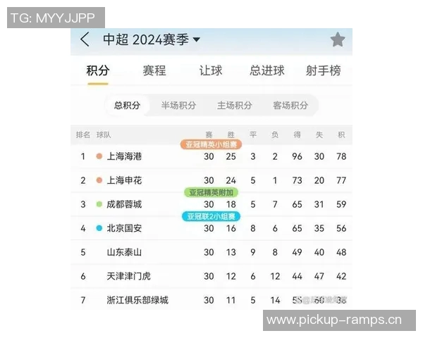 海港队只需末轮拿一分即可锁定中超三连冠优势明显前景乐观 海港队只需末轮拿一分即可锁定中超三连冠优势明显前景乐观